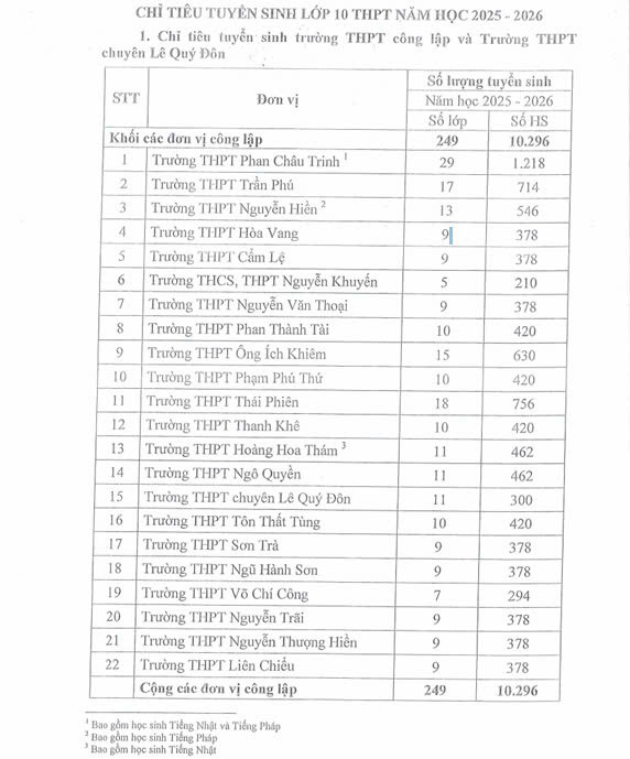 Chỉ tiêu tuyển sinh lớp 10 trung học phổ thông tại Đà Nẵng năm học 2025-2026. Ảnh: Mạnh Dũng dn1.jpg