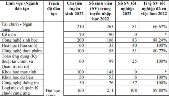 Theo Đề án tuyển sinh năm 2023, ngành Tài chính - Ngân hàng, tỷ lệ sinh viên tốt nghiệp đã có việc làm năm 2022 là 66,7%. (Ảnh: Đề án tuyển sinh 2023) ty-le-sinh-vien-co-viec-lam-2023-truong-dai-hoc-quoc-te-tp-hcm.JPG