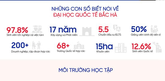 Trên trang web tuyển sinh của Trường Đại học Quốc tế Bắc Hà (https://biu.edu.vn) có nêu về những thông tin trình độ giảng viên tiến sĩ, tỷ lệ sinh viên có việc làm... (Ảnh: cắt màn hình) co-so-vat-chat.JPG