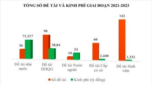 Tổng số đề tài và kinh phí của Trường Đại học Quốc tế, Đại học Quốc gia Thành phố Hồ Chí Minh giai đoạn 2021 - 2023.(Ảnh: NTCC) nghien-cuu-khoa-hoc.JPG