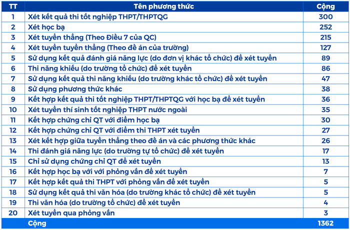 Hiện có hiện khoảng 20 phương thức xét tuyển để tuyển sinh đầu vào đại học. (Ảnh: Bộ Giáo dục và Đào tạo) Hiện có hiện khoảng 20 phương thức xét tuyển để tuyển sinh đầu vào đại học. (Ảnh: Bộ Giáo dục và Đào tạo)