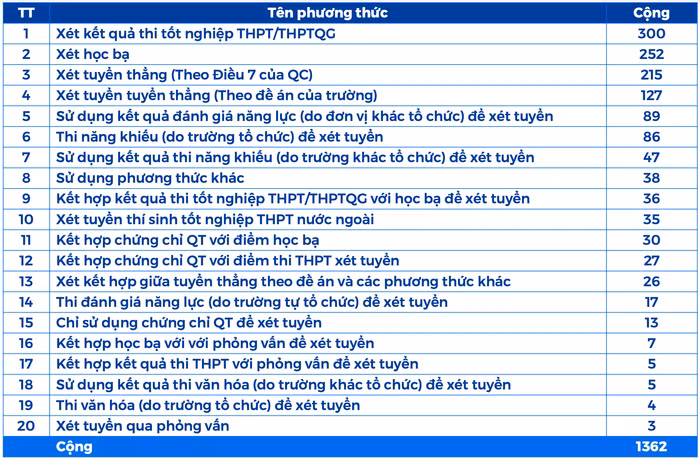 Hiện có hiện khoảng 20 phương thức xét tuyển để tuyển sinh đầu vào đại học. (Ảnh: Bộ Giáo dục và Đào tạo)