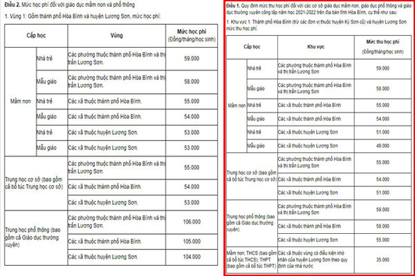 Tại điều 2 Nghị quyết số 165/2022/NQ-HĐND ngày 15/7/2022 của Hội đồng nhân dân tỉnh Hòa Bình (bên trái ảnh) quy định mức học phí cao hơn so với Nghị quyết 31/2021/NQ-HĐND ngày 29/7/2021 của Hội đồng nhân dân tỉnh (bên phải ảnh, màu đỏ). Theo đó, đối với khối trung học phổ thông, giáo dục thường xuyên có sự chênh lệch gấp đôi.