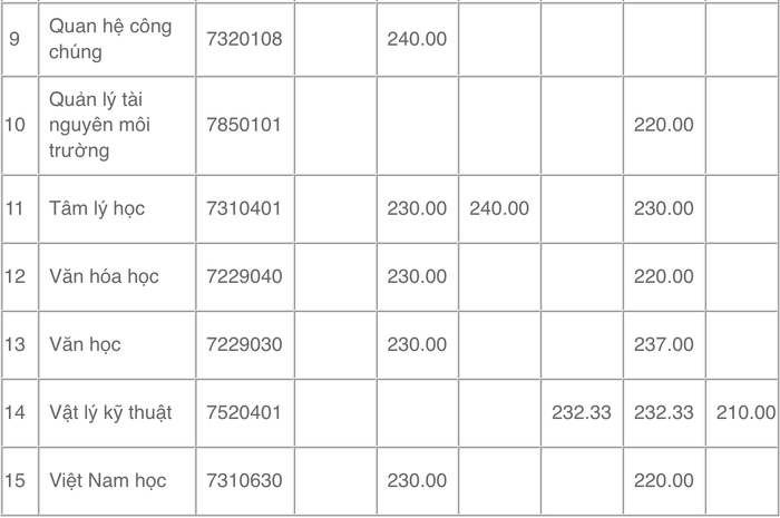 Điểm trúng tuyển phương thức tuyển sinh riêng theo Đề án của Trường. Ảnh chụp màn hình Ảnh 14 - điểm ĐH SP Đà Nẵng.png