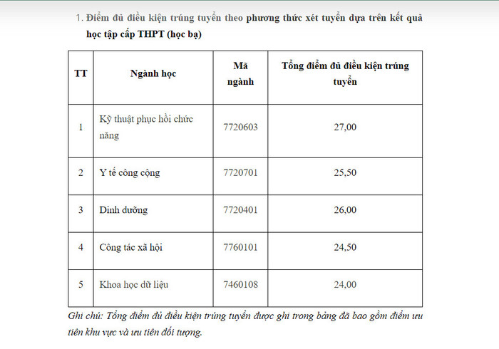 Điểm trúng tuyển theo phương thức xét tuyển dựa trên kết quả học bạ của Trường Đại học Y tế Công cộng năm 2023. Ảnh: Chụp màn hình 99d150e2b41916474f08.jpg
