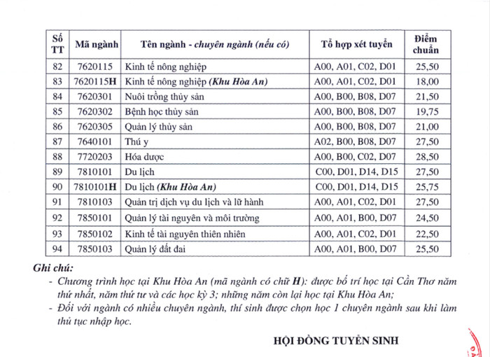 Điểm chuẩn xét học bạ Trường Đại học Cần Thơ năm 2024. Ảnh website nhà trường 9.jpg