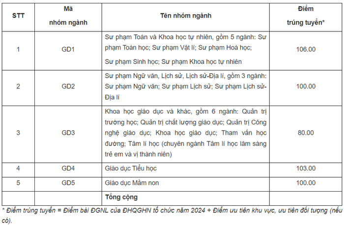 Mức điểm trúng tuyển bằng phương thức xét điểm thi đánh giá năng lực của Trường Đại học Giáo dục - Đại học Quốc gia Hà Nội (Ảnh: Website nhà trường) Ảnh3.png