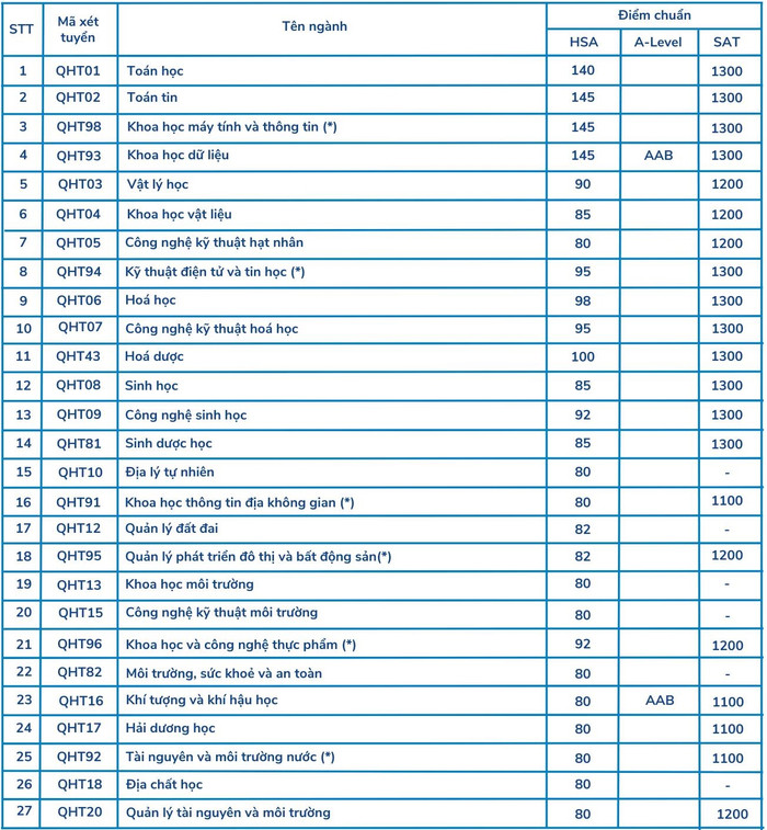 Bảng điểm chuẩn xét tuyển sớm năm 2024 của Trường Đại học Khoa học Tự Nhiên - Đại học Quốc gia Hà Nội (Ảnh: Website nhà trường) Ảnh2.jpg