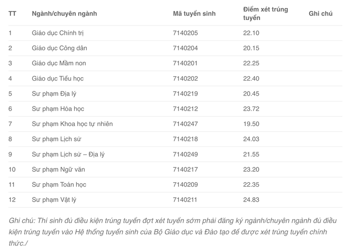 Điểm chuẩn xét tuyển sử dụng kết quả thi Đánh giá năng lực của Trường Đại học Sư phạm Hà Nội. Ảnh chụp màn hình Ảnh 12 - điểm ĐHSP Đà Nẵng.png