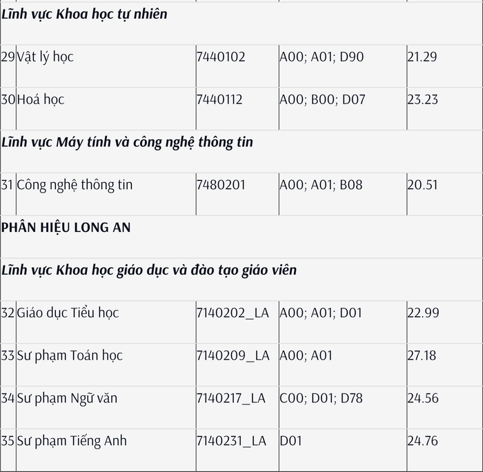 Điểm chuẩn xét tuyển sử dụng kết quả học tập Trung học phổ thông kết hợp thi đánh giá năng lực chuyên biệt Trường Đại học Sư phạm Thành phố Hồ Chí Minh năm 2024. Ảnh chụp màn hình Ảnh 11 - điểm ĐHSP TPHCM.png