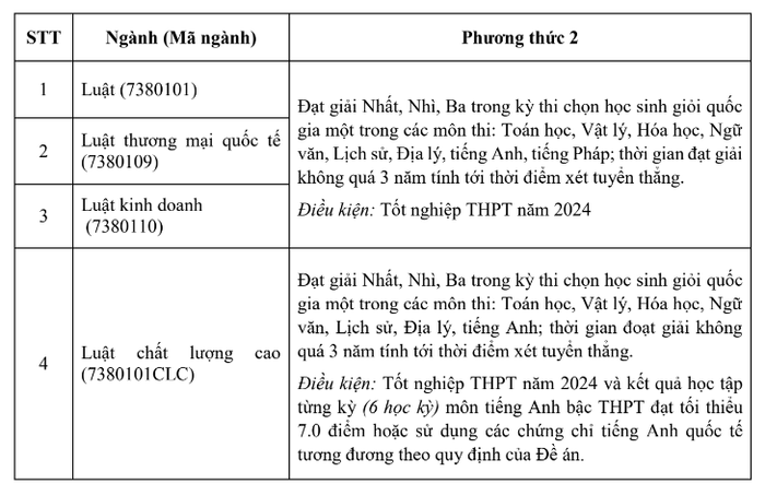 Điều kiện phương thức xét tuyển 2 của Trường Đại học Luật - Đại học Quốc gia Hà Nội (Ảnh: Website nhà trường) Ảnh6.png