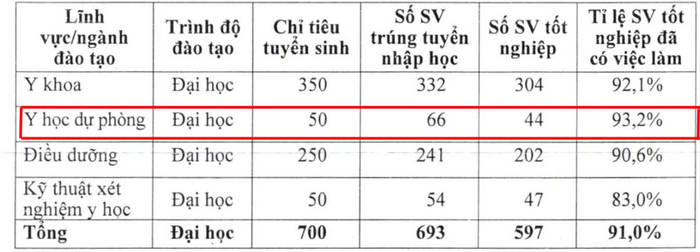 Tỷ lệ sinh viên tốt nghiệp đã có việc làm ngành Y học dự phòng của Trường Đại học Y khoa Vinh. (Ảnh chụp màn hình Đề án tuyển sinh năm 2024). 7.png
