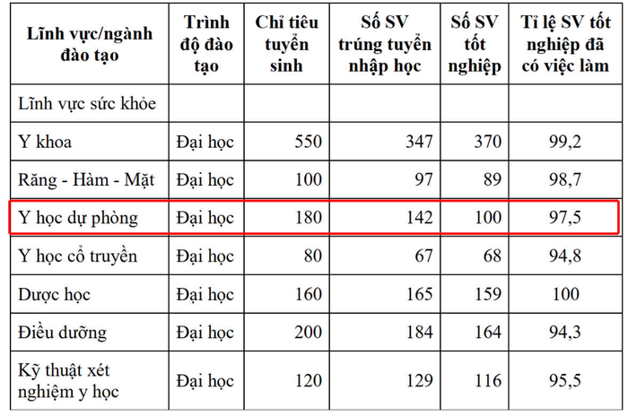 Tỷ lệ sinh viên tốt nghiệp đã có việc làm ngành Y học dự phòng của Trường Đại học Y Dược, Đại học Huế. (Ảnh chụp màn hình Đề án tuyển sinh năm 2024). 8.png