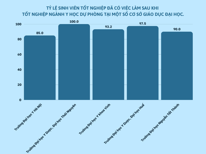 Tỷ lệ phần trăm số sinh viên tốt nghiệp đã có việc làm sau khi tốt nghiệp ngành Y học dự phòng tại một số cơ sở giáo dục đại học. (Biểu đồ: Mạnh Dũng). tỷ lệ sv tn y học dự phòng.png
