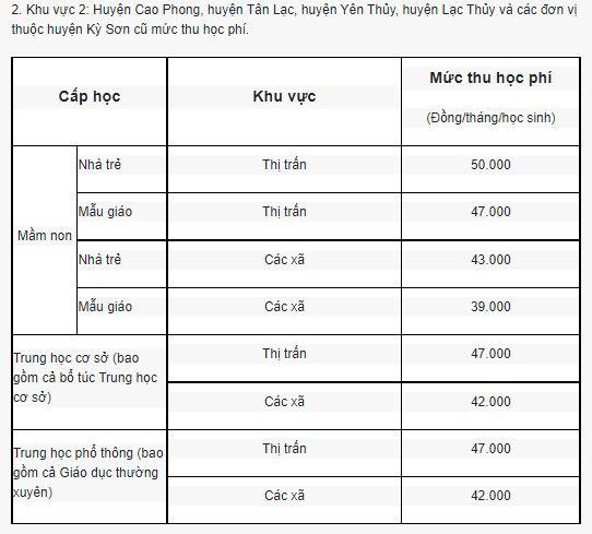 Mức thu học phí trong năm học 2021-2022 áp dụng cho khu vực 2. (Ảnh cắt màn hình) Mức thu học phí trong năm học 2021-2022 áp dụng cho khu vực 2. (Ảnh cắt màn hình)