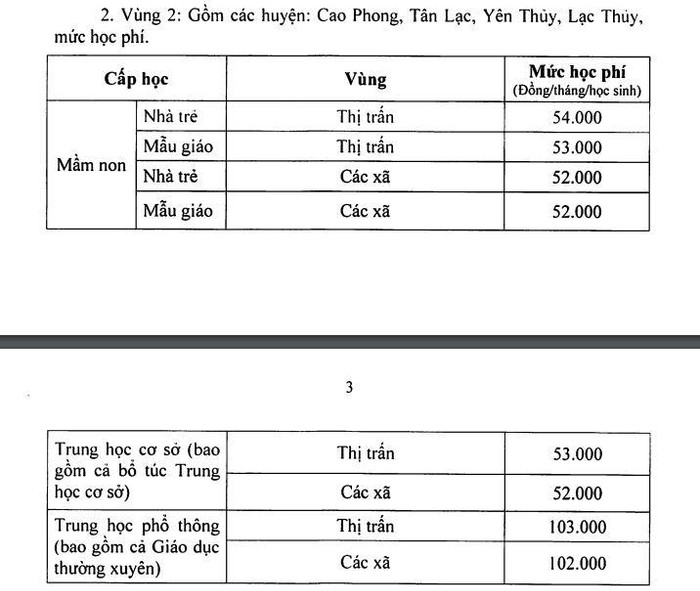 Mức thu học phí trong năm học 2022-2023 đối với địa phương thuộc khu vực 2. (Ảnh cắt màn hình) Mức thu học phí trong năm học 2022-2023 đối với địa phương thuộc khu vực 2. (Ảnh cắt màn hình)