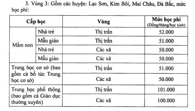Mức thu học phí trong năm học 2022-2023 đối với địa phương thuộc khu vực 3. (Ảnh cắt màn hình) Mức thu học phí trong năm học 2022-2023 đối với địa phương thuộc khu vực 3. (Ảnh cắt màn hình)