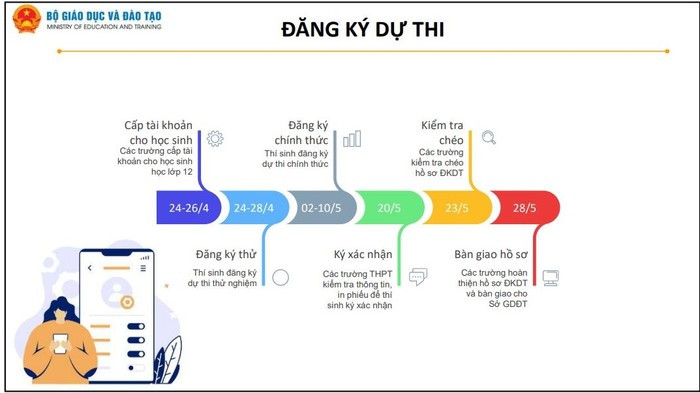 Các mốc thời gian đăng ký dự thi thí sinh cần lưu ý. Ảnh: Bộ Giáo dục và Đào tạo 4-4257.jpg