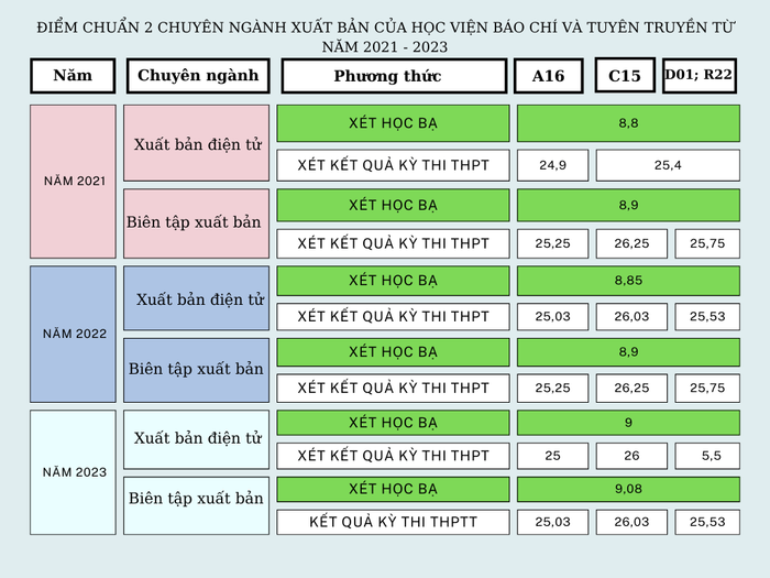 GDVN_ bảng điểm Xuất bản Học viện báo chí.png