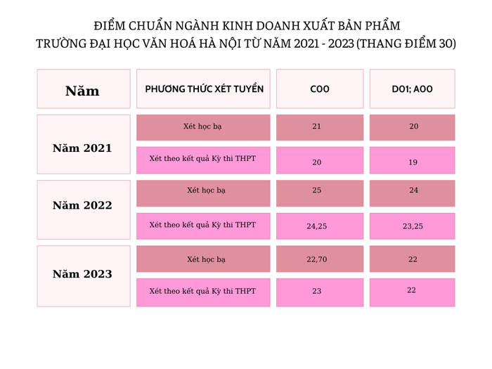 GDVN_ bảng điểm ngành xuất bản ĐH Văn hoá Hà Nội.png