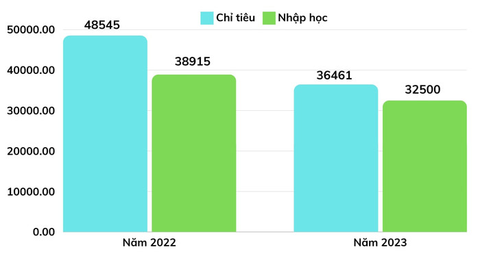 Số lượng chỉ tiêu và sinh viên nhập học nhóm ngành sư phạm trên cả nước trong hai năm 2022 và 2023. Số liệu: Bộ Giáo dục và Đào tạo sp.jpg