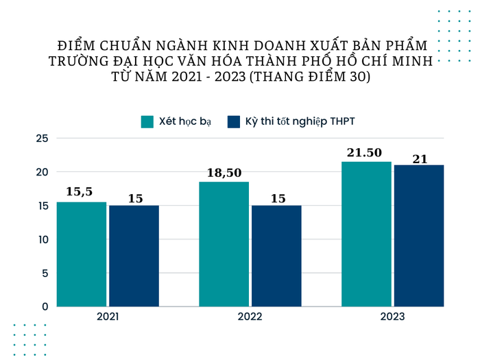 GDVN_ biểu đồ điểm chuẩn Xuất bản Trường ĐH Văn hoá TPHCM.png