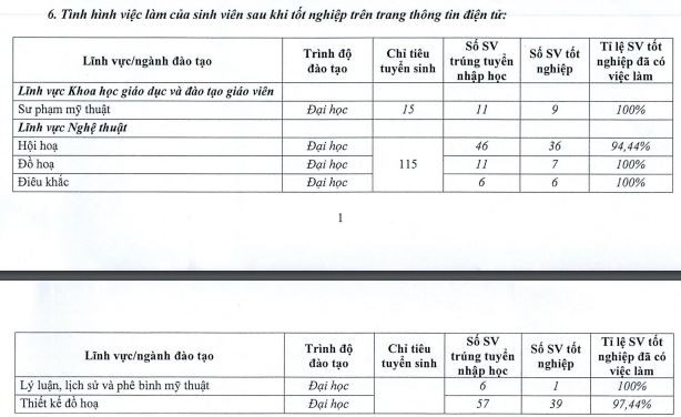 Tình hình việc làm của sinh viên sau tốt nghiệp 12 tháng của Trường Đại học Mỹ thuật Việt Nam. Ảnh chụp từ đề án tuyển sinh 2024 ty-le-sinh-vien-co-viec-lam.JPG
