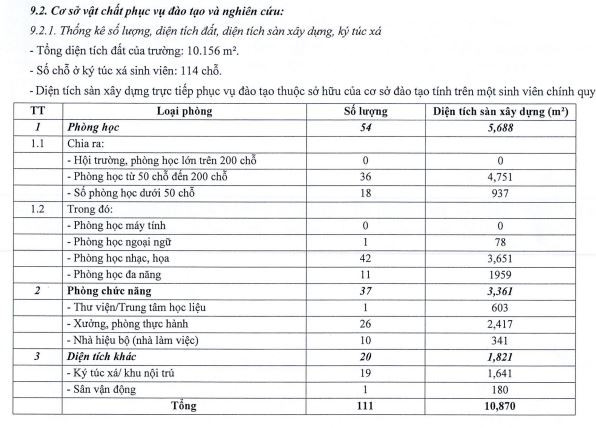 Diện tích đất, diện tích sàn và ký túc xá sinh viên của Trường Đại học Mỹ thuật Việt Nam. (Ảnh: Đề án tuyển sinh năm 2024) csvc.JPG