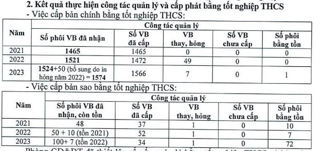 Số liệu về việc cấp phát bằng của Phòng Giáo dục và Đào tạo huyện Lương Sơn trong những năm qua. (Ảnh: cắt màn hình) cap-phat-bang.JPG