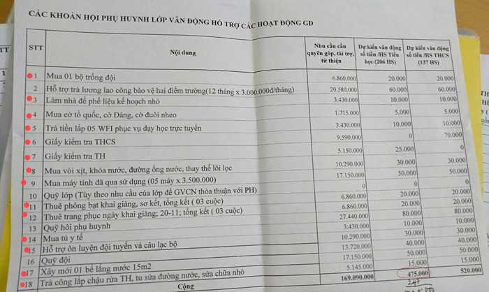 Những dấu chấm đỏ là những khoản vận động cha mẹ học sinh đóng góp, phụ huynh cho rằng nhà trường thực hiện không thu đúng quy định. (Ảnh: NVCC) Những dấu chấm đỏ là những khoản vận động cha mẹ học sinh đóng góp, phụ huynh cho rằng nhà trường thực hiện không thu đúng quy định. (Ảnh: NVCC)
