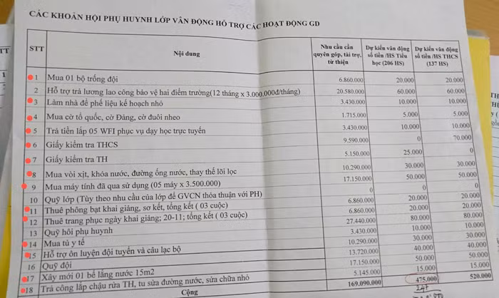 Những dấu chấm đỏ là những khoản vận động cha mẹ học sinh đóng góp, phụ huynh cho rằng nhà trường thực hiện không thu đúng quy định. (Ảnh: NVCC) Những dấu chấm đỏ là những khoản vận động cha mẹ học sinh đóng góp, phụ huynh cho rằng nhà trường thực hiện không thu đúng quy định. (Ảnh: NVCC)