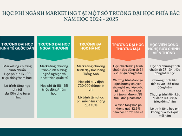 Học phí ngành Marketing ở một số trường ĐH phía Bắc, có nơi hơn 60 triệu/năm ảnh 1 gdvn_ảnh 1.png
