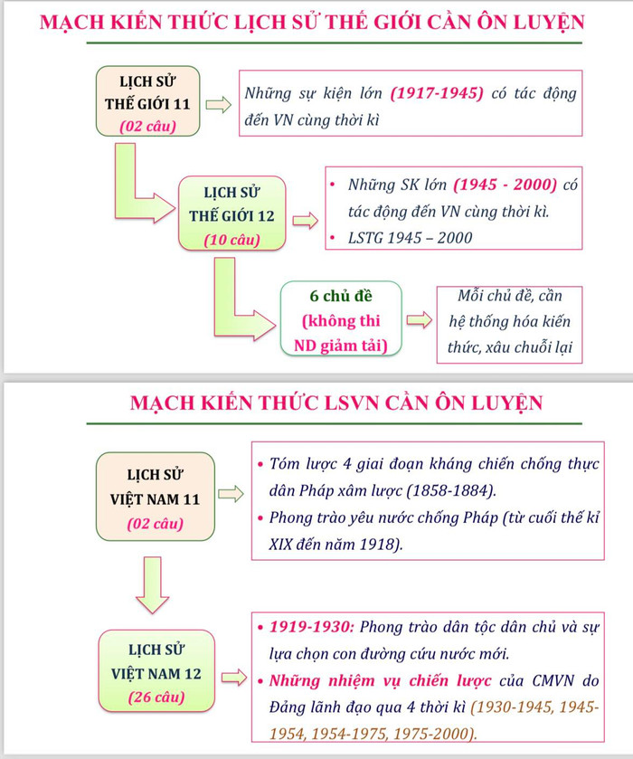 Mạch kiến thức môn Lịch sử mà thầy Hưởng cho rằng thí sinh cần chú trọng Ảnh: NVCC Ảnh 3 (1).jpg