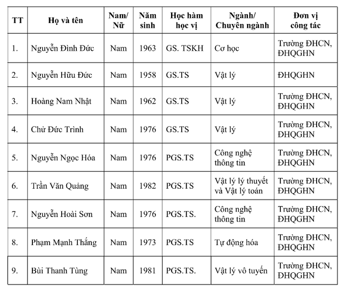 Danh sách thành viên Hội đồng giáo sư cơ sở Trường Đại học Công nghệ, Đại học Quốc gia Hà Nội. ds.PNG