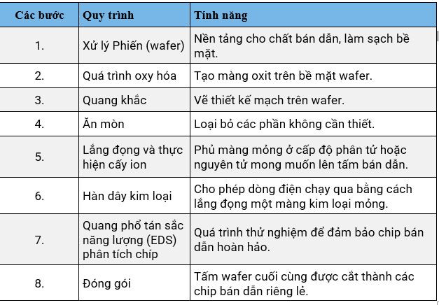 Tuỳ vào thiết kế của chip, cũng như độ phức tạp của chip, có thể sẽ nhiều hơn 8 bước trên. (Ảnh: NVCC) gdvn_quy-trinh-san-xuat-chip.JPG