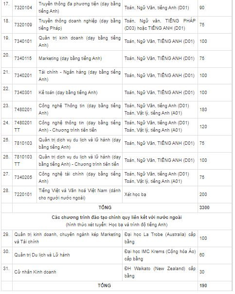 Thông tin chỉ tiêu tuyển sinh các ngành, chuyên ngành đào tạo của Trường Đại học Hà Nội năm 2024. (Ảnh: Website nhà trường) truong-dai-hoc-ha-noi-tuyen-sinh-nam-2024-2.JPG
