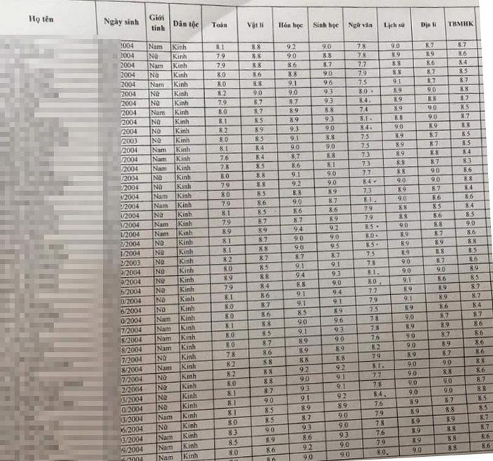 Trong khi đó, điểm học bạ của các học sinh lớp 12A lại rất cao, đa phần các em có học lực giỏi. Trong khi đó, điểm học bạ của các học sinh lớp 12A lại rất cao, đa phần các em có học lực giỏi.