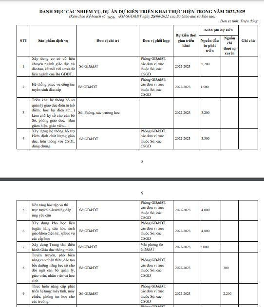 Bảng danh mục các nhiệm vụ, dự án kiến triển khai thực hiện trong năm 2022-2025 (Ảnh: Sở Giáo dục và Đào tạo Hòa Bình)