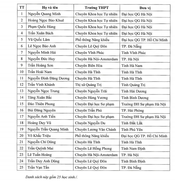Danh sách học sinh dự thi Olympic quốc tế môn Tin học. Danh sách học sinh dự thi Olympic quốc tế môn Tin học.