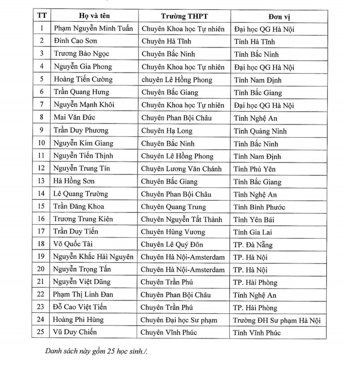 Danh sách học sinh dự thi Olympic quốc tế môn Hoá học. Danh sách học sinh dự thi Olympic quốc tế môn Hoá học.