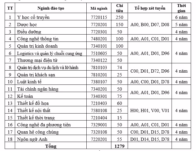 Ngành đào tạo và tổ hợp xét tuyển năm 2023 của Trường Đại học Hoà Bình.