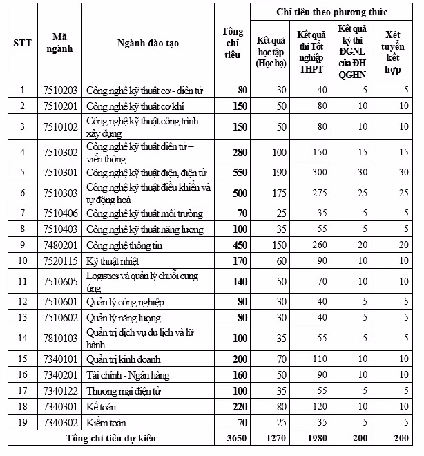Năm 2023, Trường Đại học Điện lực dự kiến tuyển sinh 3.650 chỉ tiêu cho 19 ngành đào tạo.