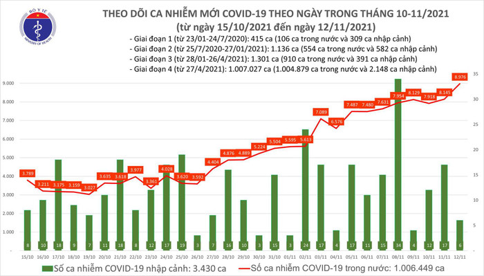 Biểu đồ số ca mắc COVID-19 tại Việt Nam tính đến tối ngày 12/11 (Ảnh: Bộ Y tế) Biểu đồ số ca mắc COVID-19 tại Việt Nam tính đến tối ngày 12/11 (Ảnh: Bộ Y tế)