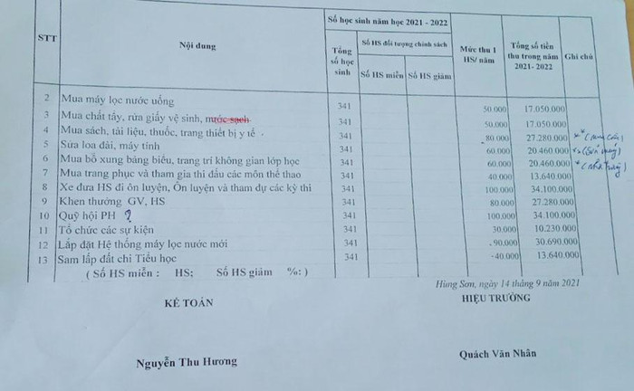 Phụ huynh thấy khoản thu dành cho khen thưởng giáo viên, học sinh với 80 nghìn đồng/em học sinh là không hợp lý, trái quy định với Thông tư 16/2018 của Bộ Giáo dục và Đào tạo. (Ảnh: NVCC)