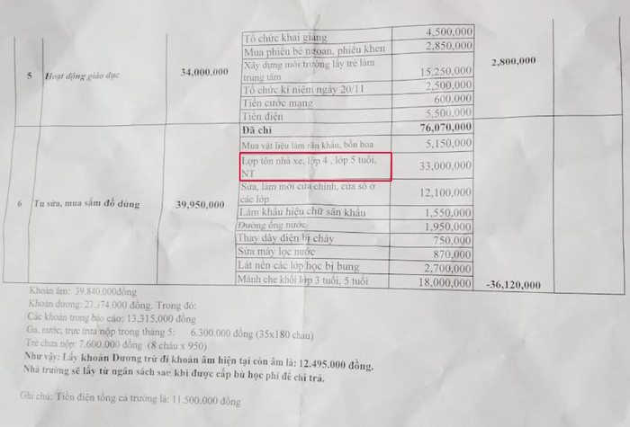 Khoản tiền lợp tôn nhà nhà xe lớp 4-5 tuổi và nhà trẻ được kê hết 33 triệu đồng nhưng khi phụ huynh tìm hiểu thì số tiền không đến như vậy. (Ảnh: NVCC) Khoản tiền lợp tôn nhà nhà xe lớp 4-5 tuổi và nhà trẻ được kê hết 33 triệu đồng nhưng khi phụ huynh tìm hiểu thì số tiền không đến như vậy. (Ảnh: NVCC)