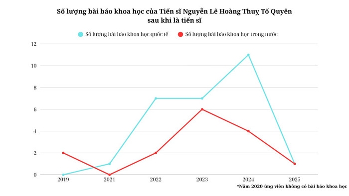 Số lượng bài báo khoa học của Tiến sĩ Nguyễn Lê Hoàng Thuỵ Tố Quyên sau khi là tiến sĩ. Thiết kế: Minh Ngọc so-luong-bai-bao-1.png
