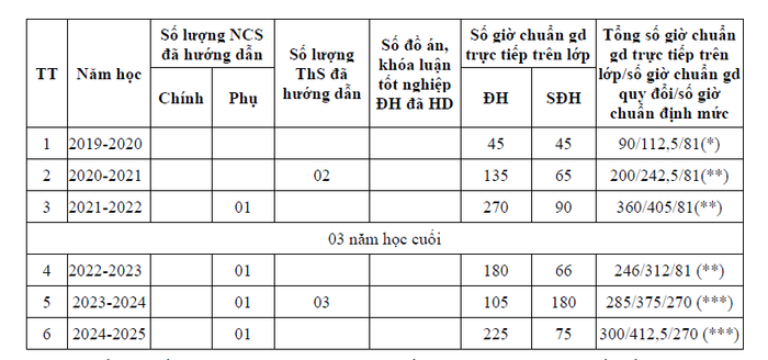 Thời gian, kết quả tham gia đào tạo, bồi dưỡng từ trình độ đại học trở lên của Tiến sĩ Nguyễn Lê Hoàng Thuỵ Tố Quyên. Ảnh chụp màn hình. anh-chup-man-hinh-2025-09-10-161522.png