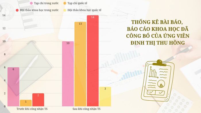 Bài báo khoa học đăng trên Hội thảo khoa học trong nước của Tiến sĩ Đinh Thị Thu Hồng chiếm phần đa. Thiết kế: Ngọc Huyền. so-luong-bai-bao-5.png