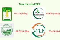 Nhiều cơ sở giáo dục đào tạo Nông - Lâm nghiệp có chênh lệch lớn về quy mô đào tạo, tổng thu