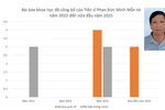 Tiến sĩ Phan Đức Minh Mẫn nghỉ hưu năm 2022, nay là ứng viên PGS ngành Y học